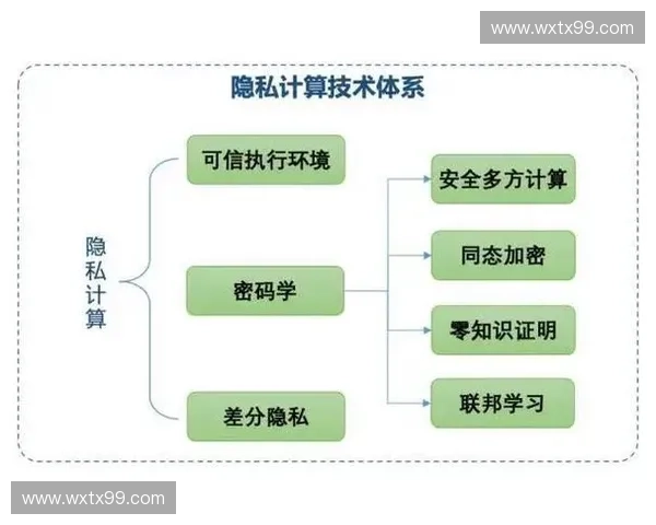 以隐私计算为核心驱动的数据要素安全流通与价值释放新范式探索